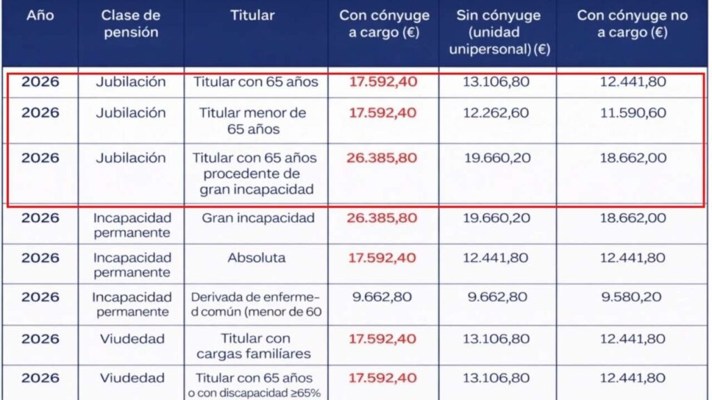 Aumento de pensiones en Colombia 2026: cifras oficiales, fechas y lo que deben saber los jubilados