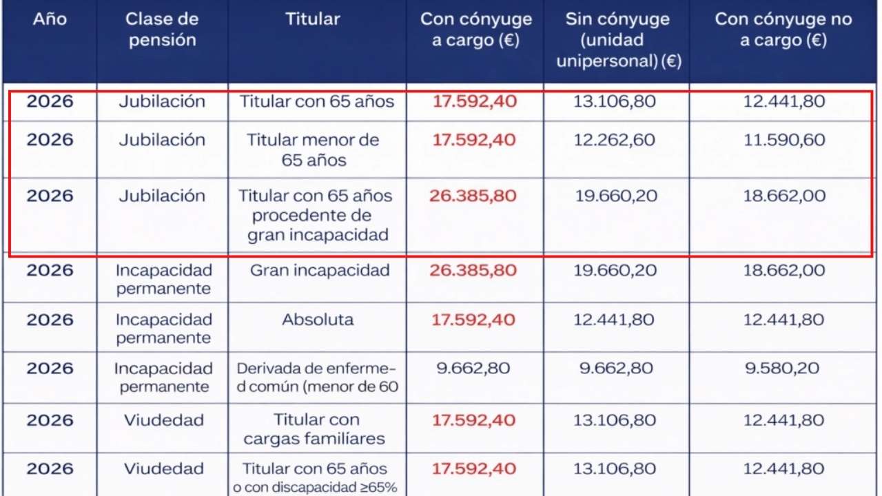 Aumento de pensiones en Colombia 2026: cifras oficiales, fechas y lo que deben saber los jubilados